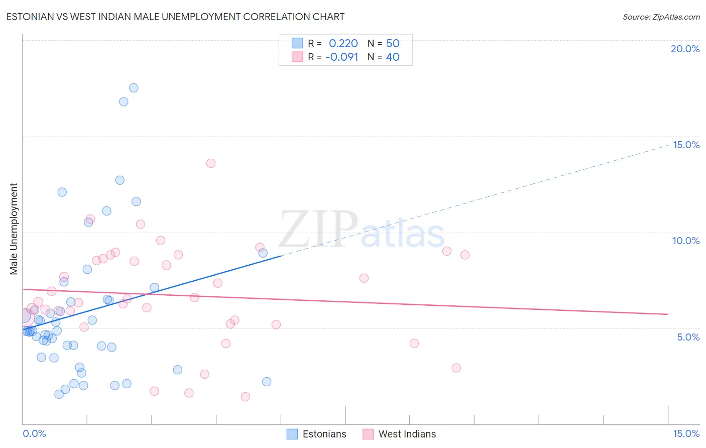 Estonian vs West Indian Male Unemployment