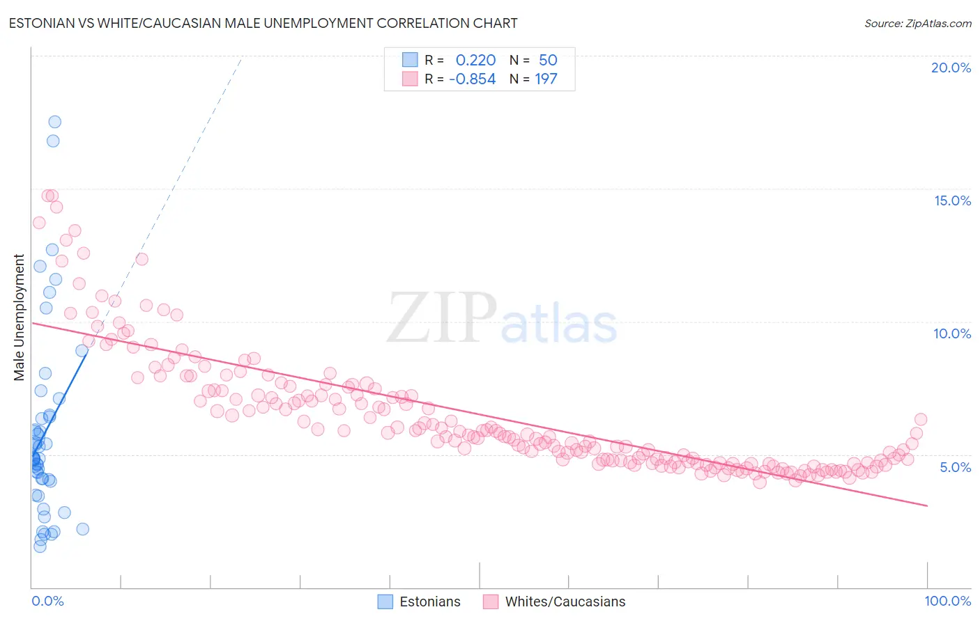 Estonian vs White/Caucasian Male Unemployment