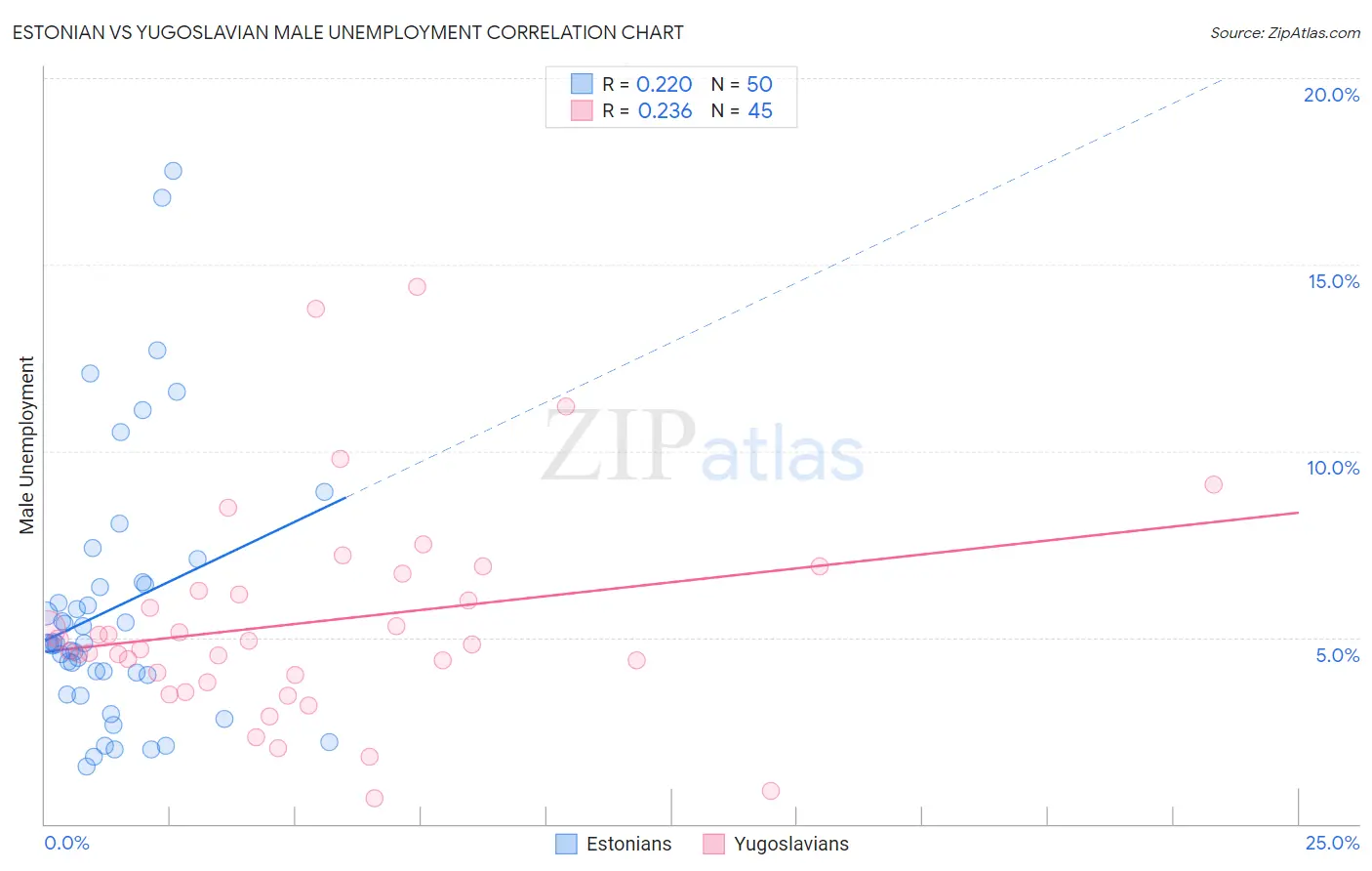 Estonian vs Yugoslavian Male Unemployment
