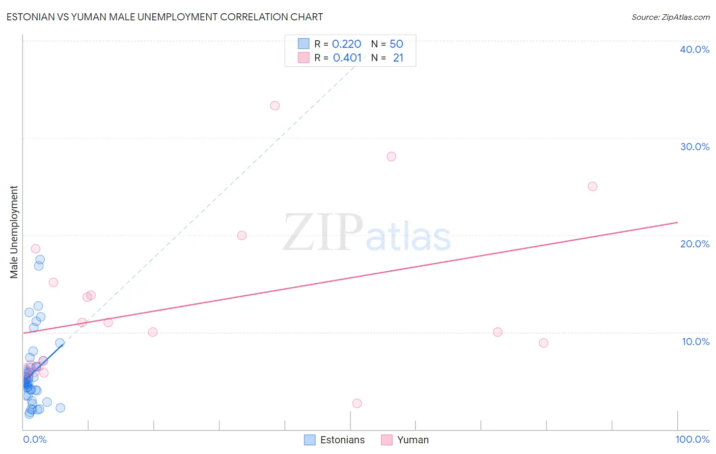 Estonian vs Yuman Male Unemployment