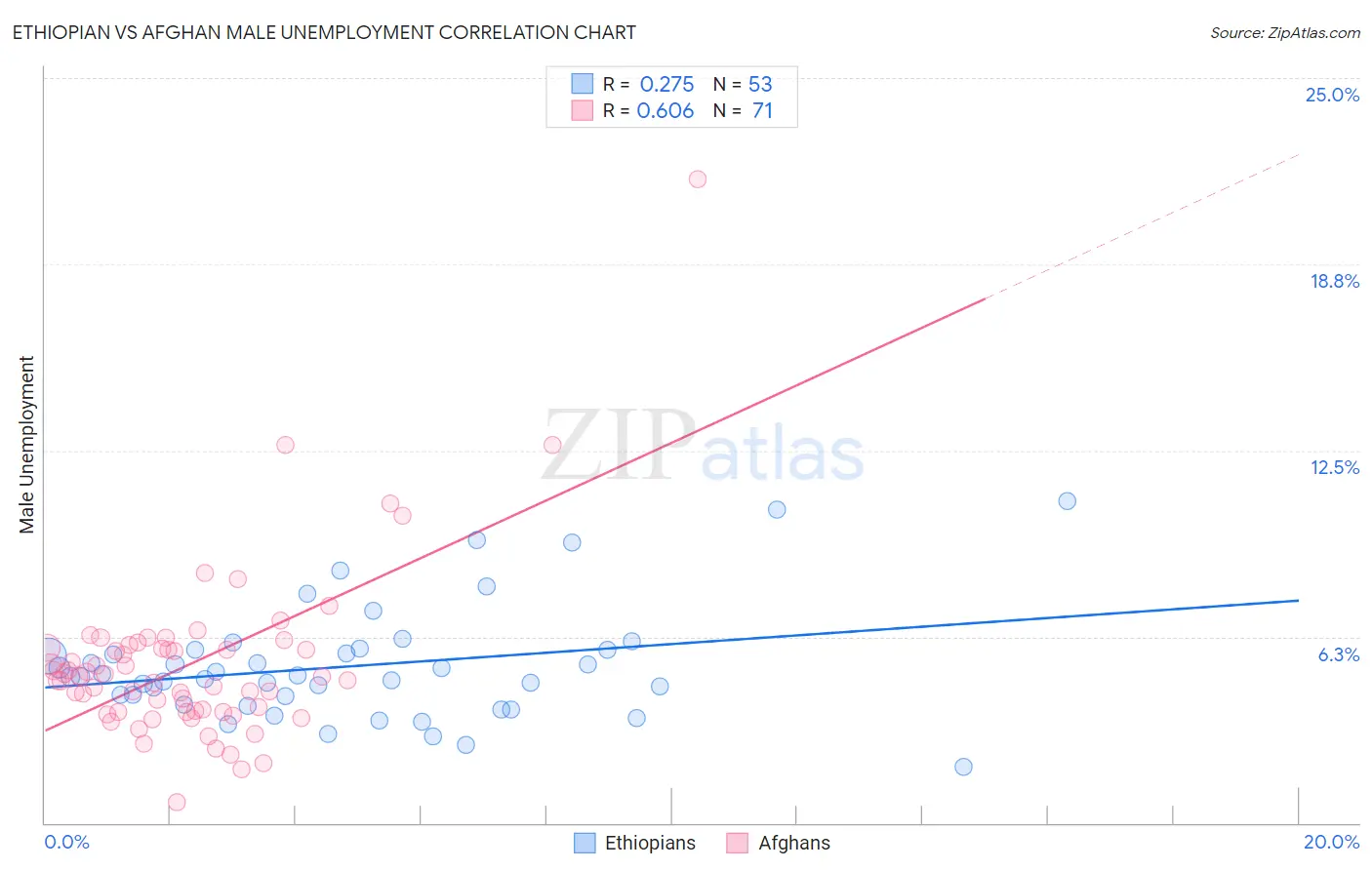 Ethiopian vs Afghan Male Unemployment