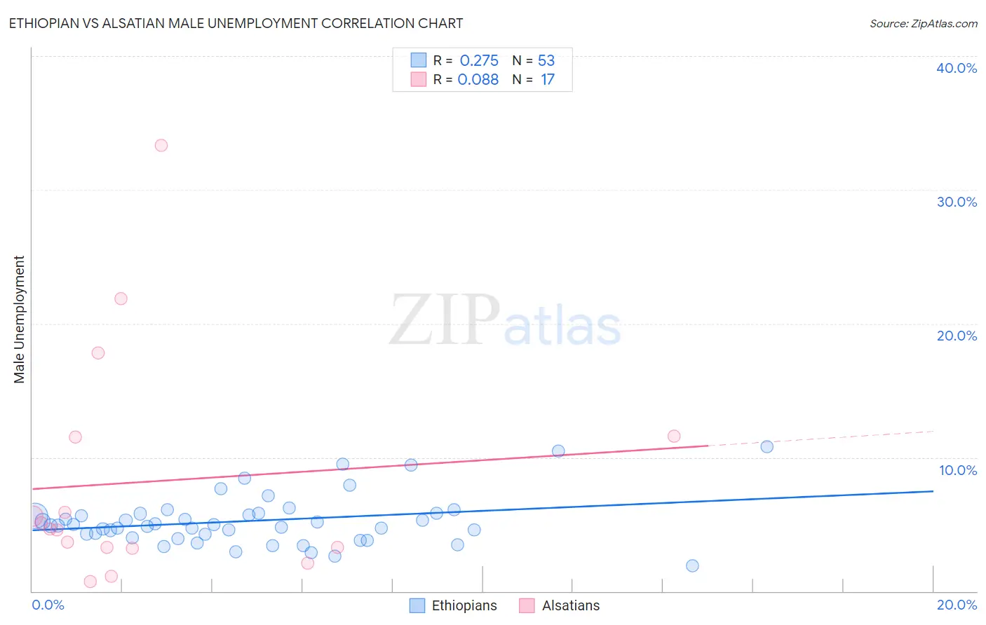 Ethiopian vs Alsatian Male Unemployment