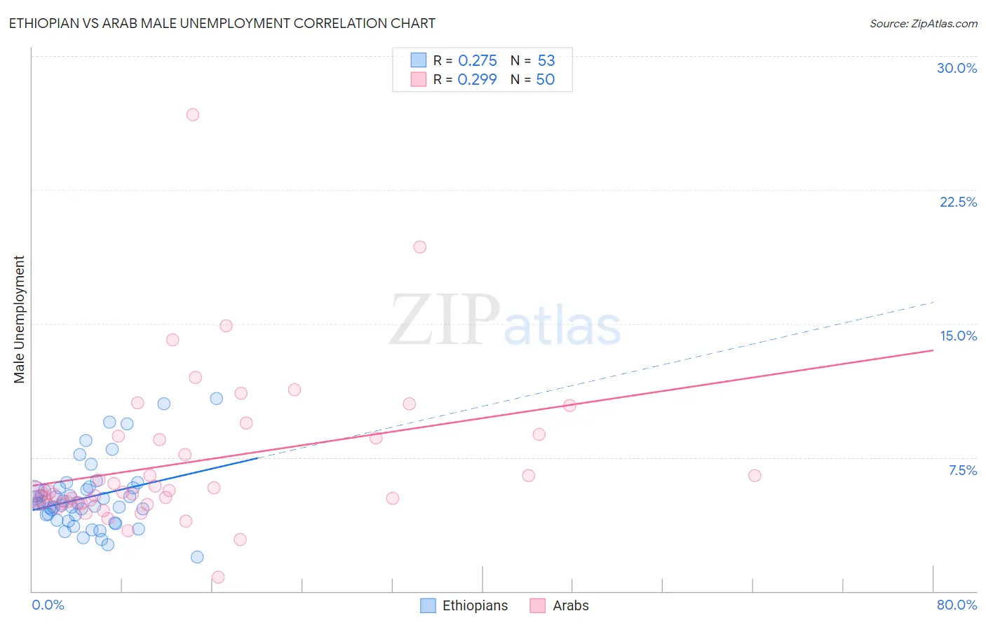 Ethiopian vs Arab Male Unemployment