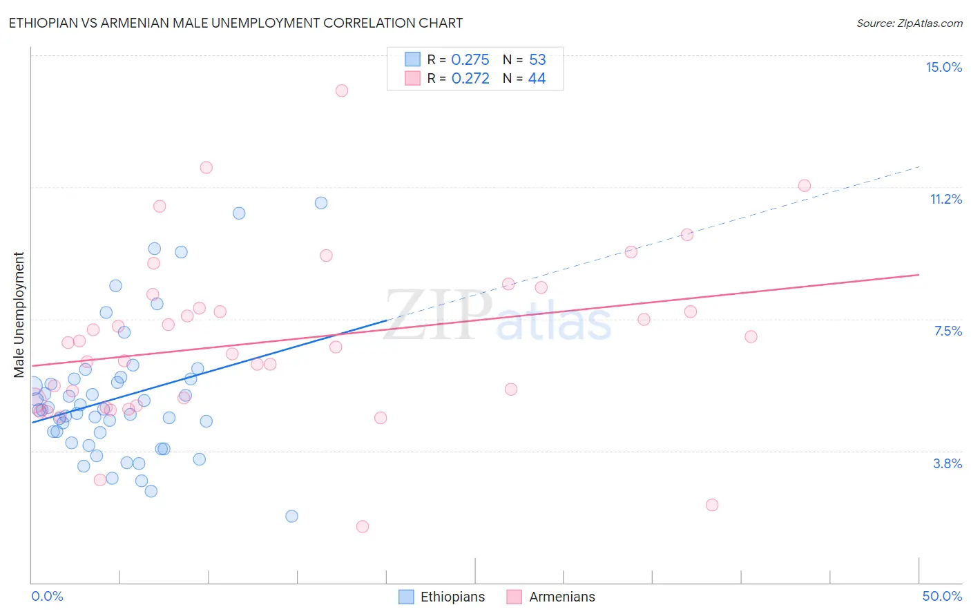 Ethiopian vs Armenian Male Unemployment