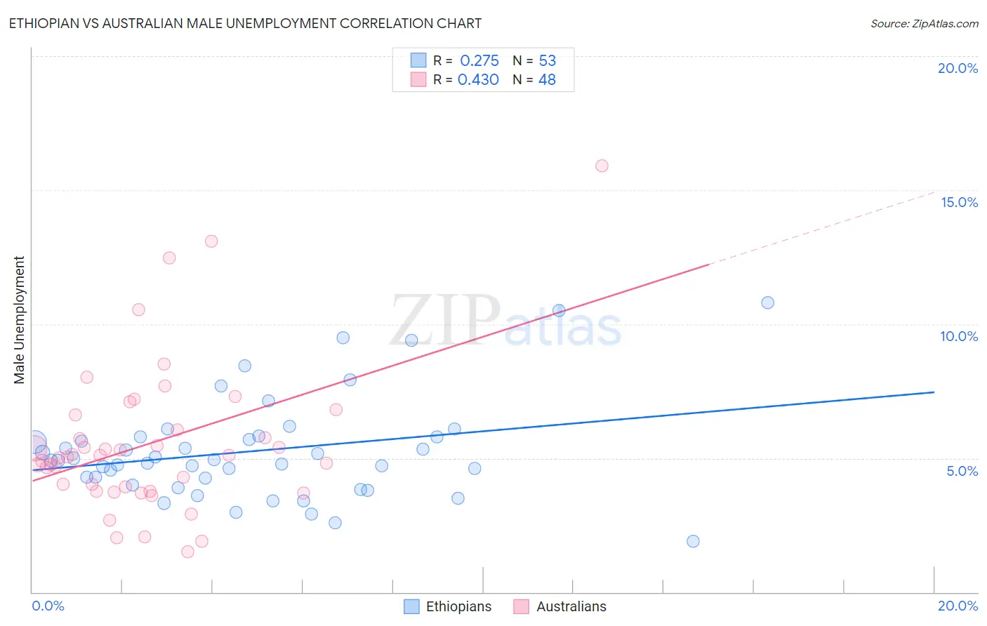 Ethiopian vs Australian Male Unemployment