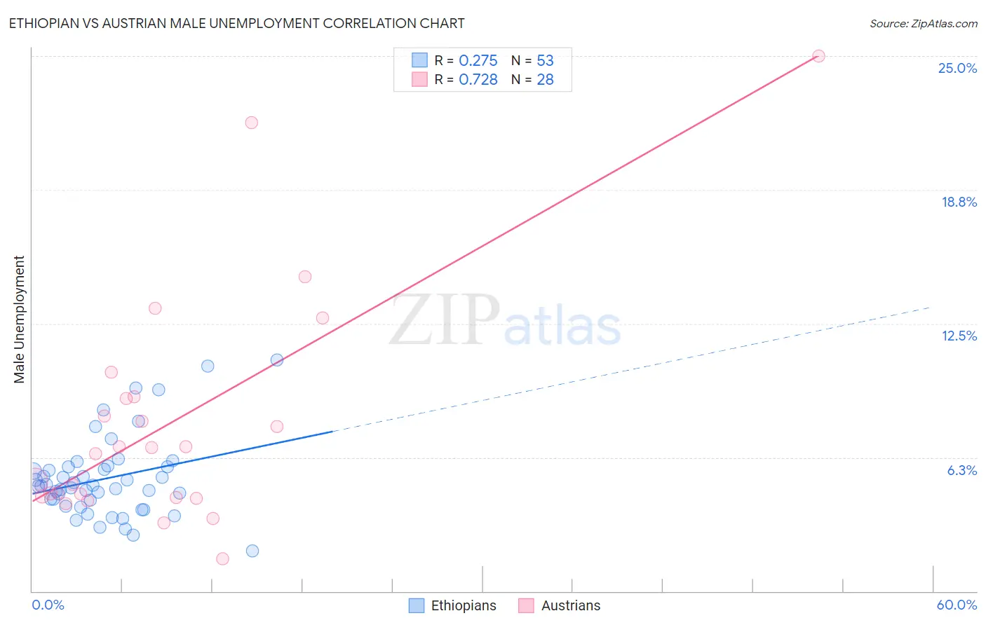 Ethiopian vs Austrian Male Unemployment