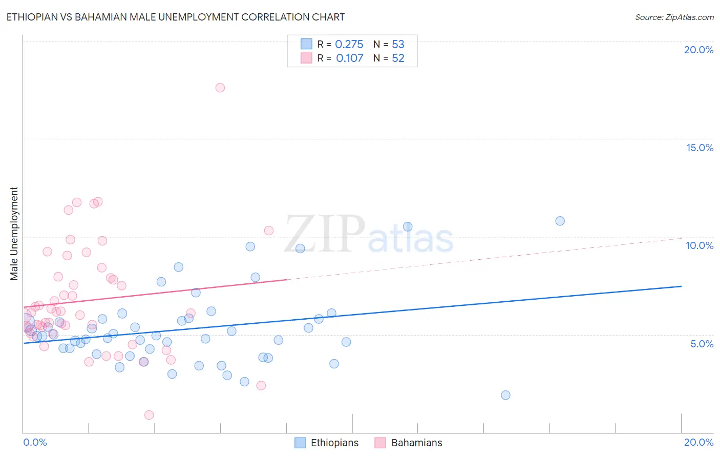 Ethiopian vs Bahamian Male Unemployment