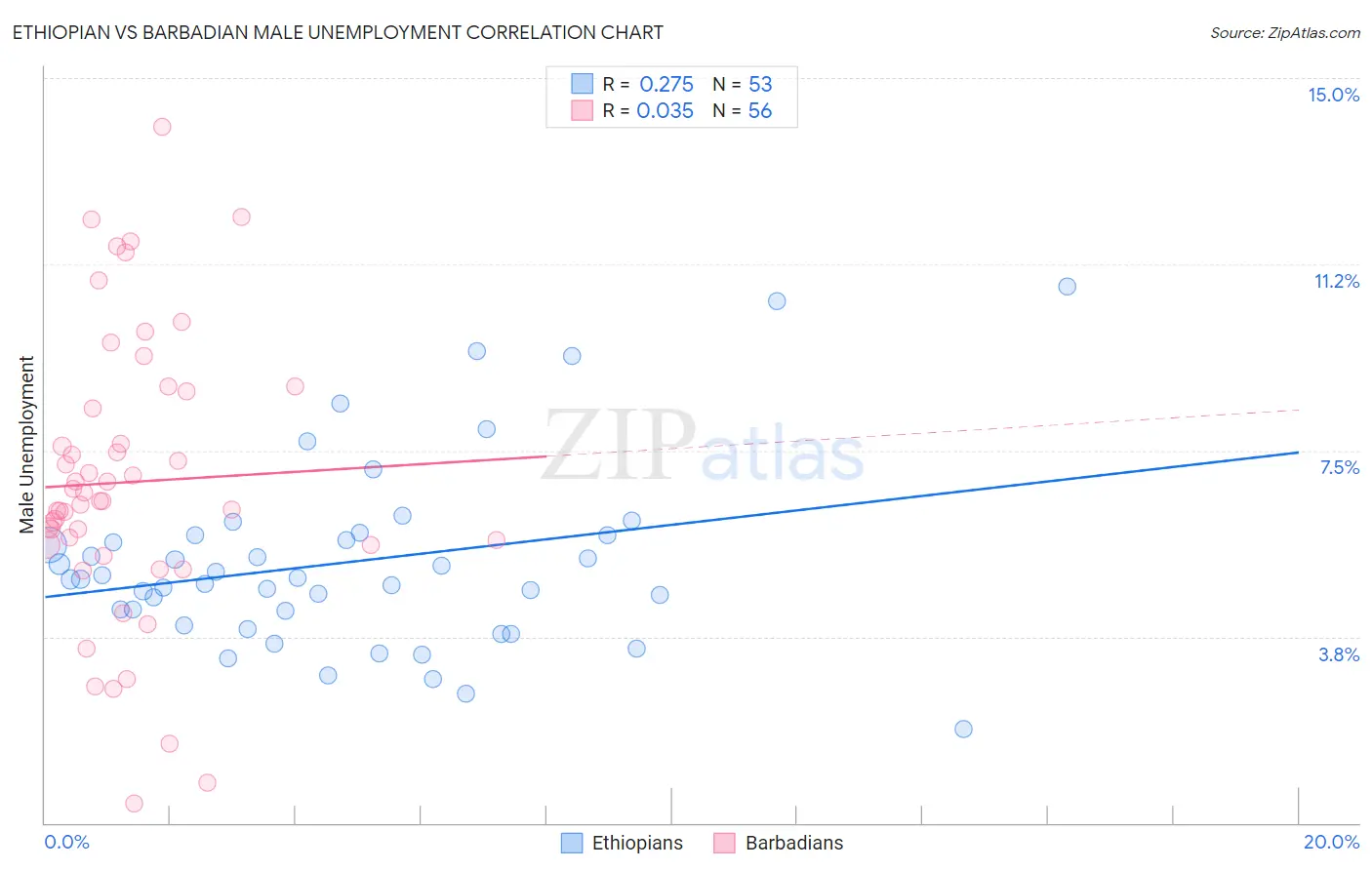 Ethiopian vs Barbadian Male Unemployment