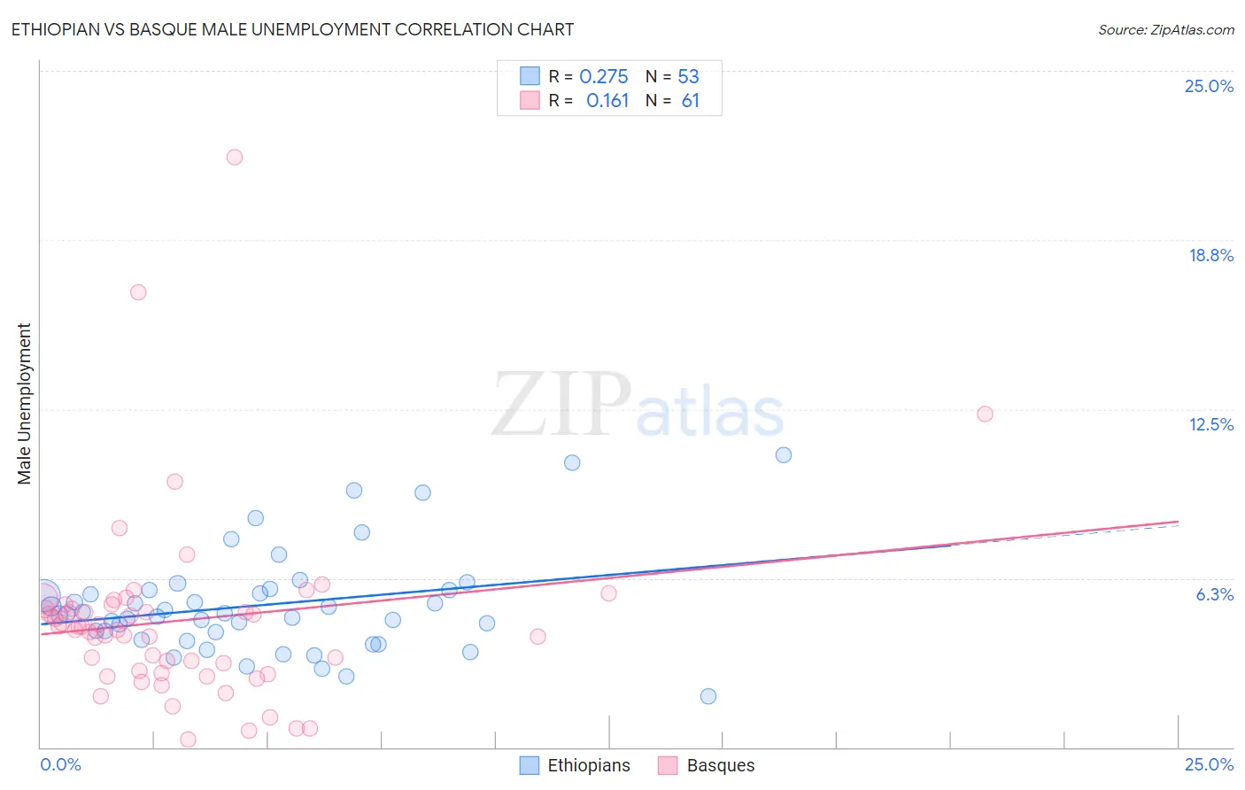 Ethiopian vs Basque Male Unemployment