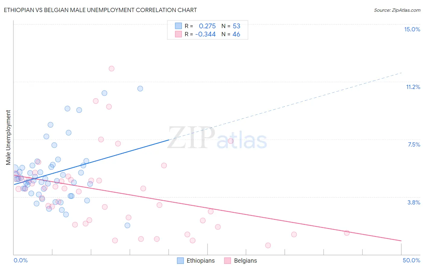 Ethiopian vs Belgian Male Unemployment