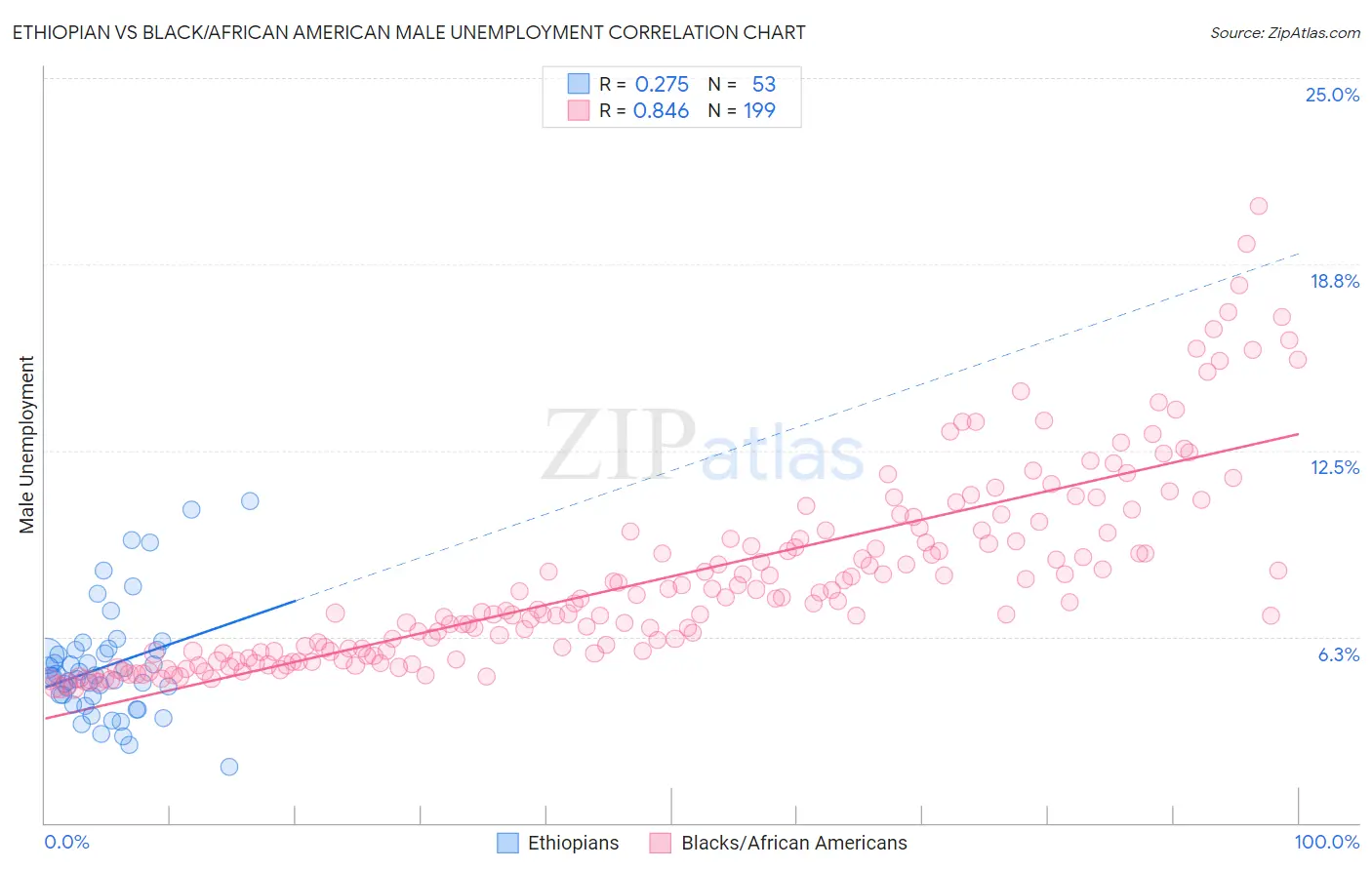 Ethiopian vs Black/African American Male Unemployment