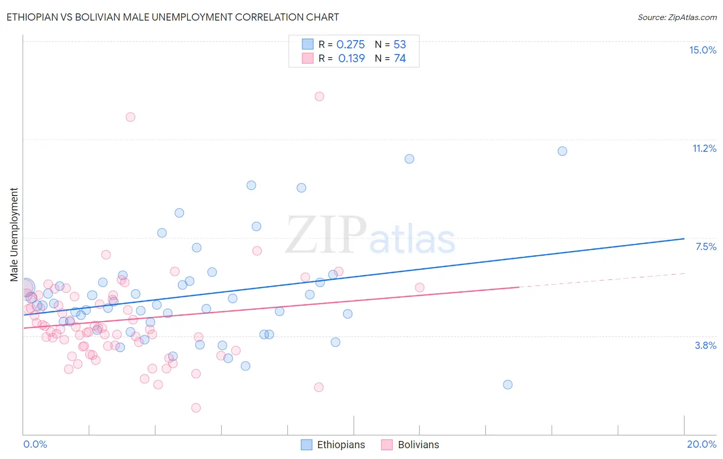 Ethiopian vs Bolivian Male Unemployment