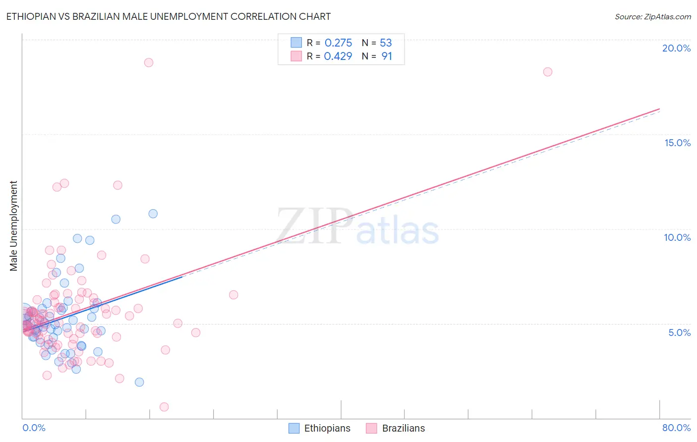 Ethiopian vs Brazilian Male Unemployment