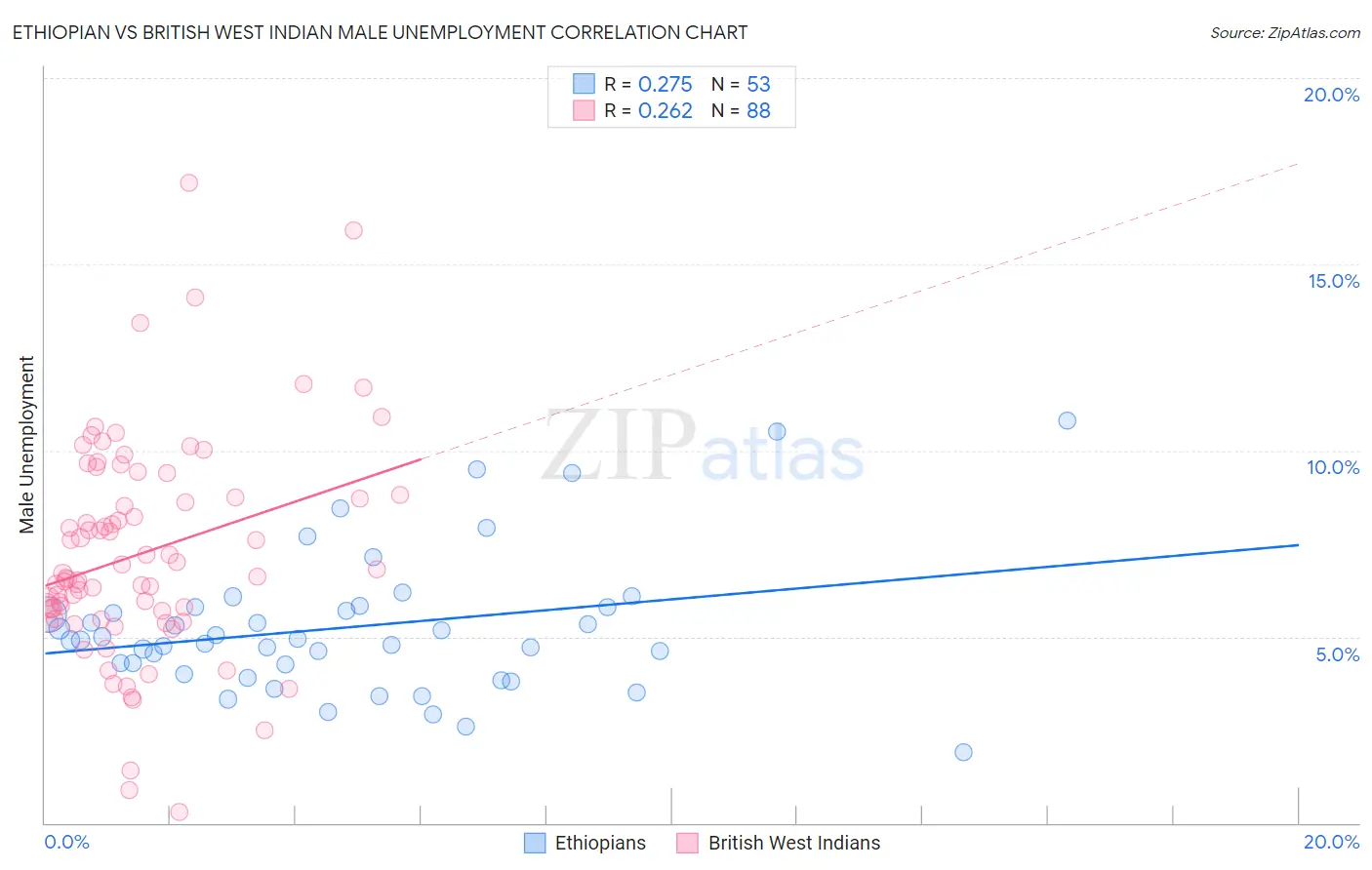 Ethiopian vs British West Indian Male Unemployment