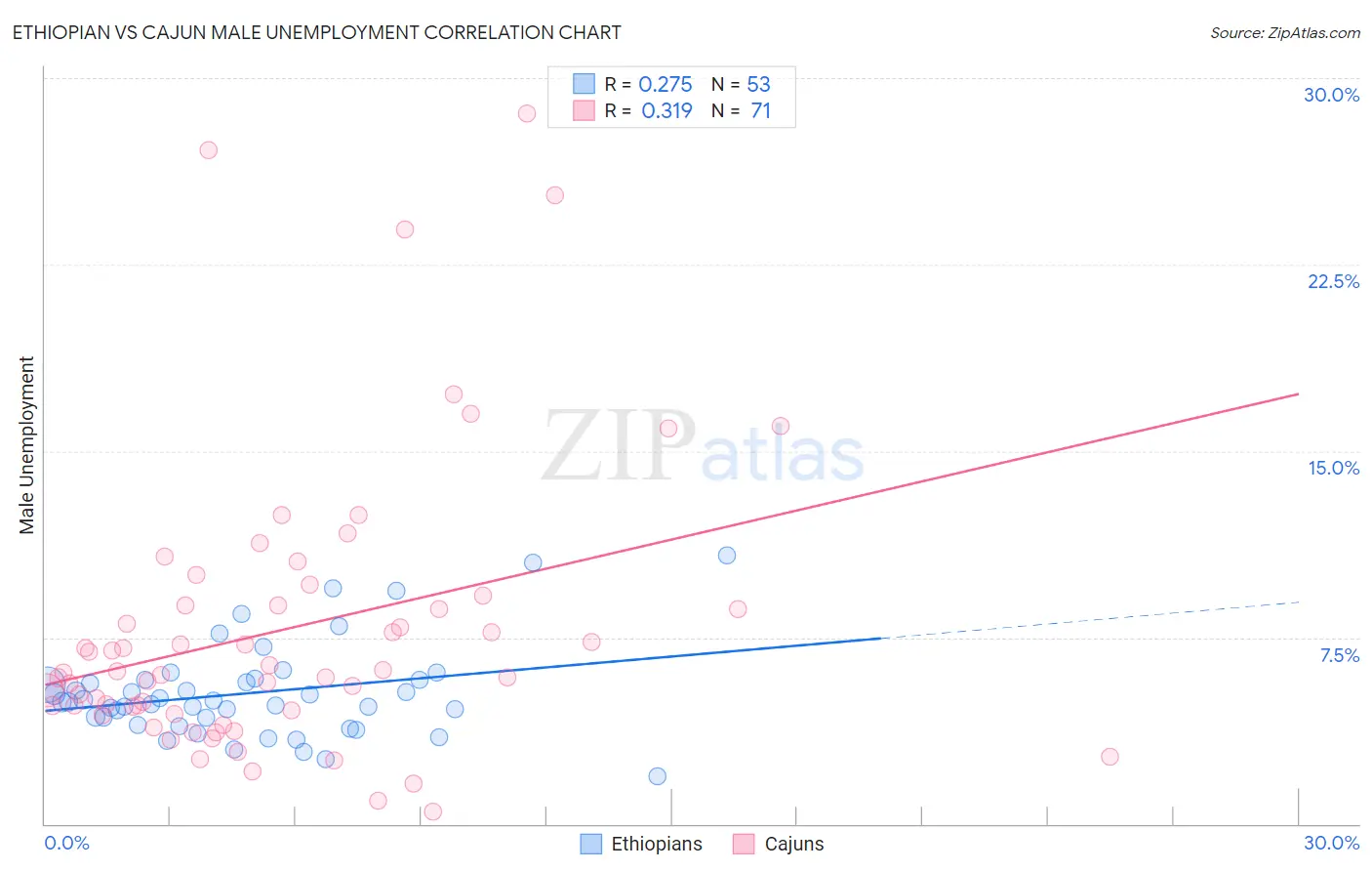 Ethiopian vs Cajun Male Unemployment