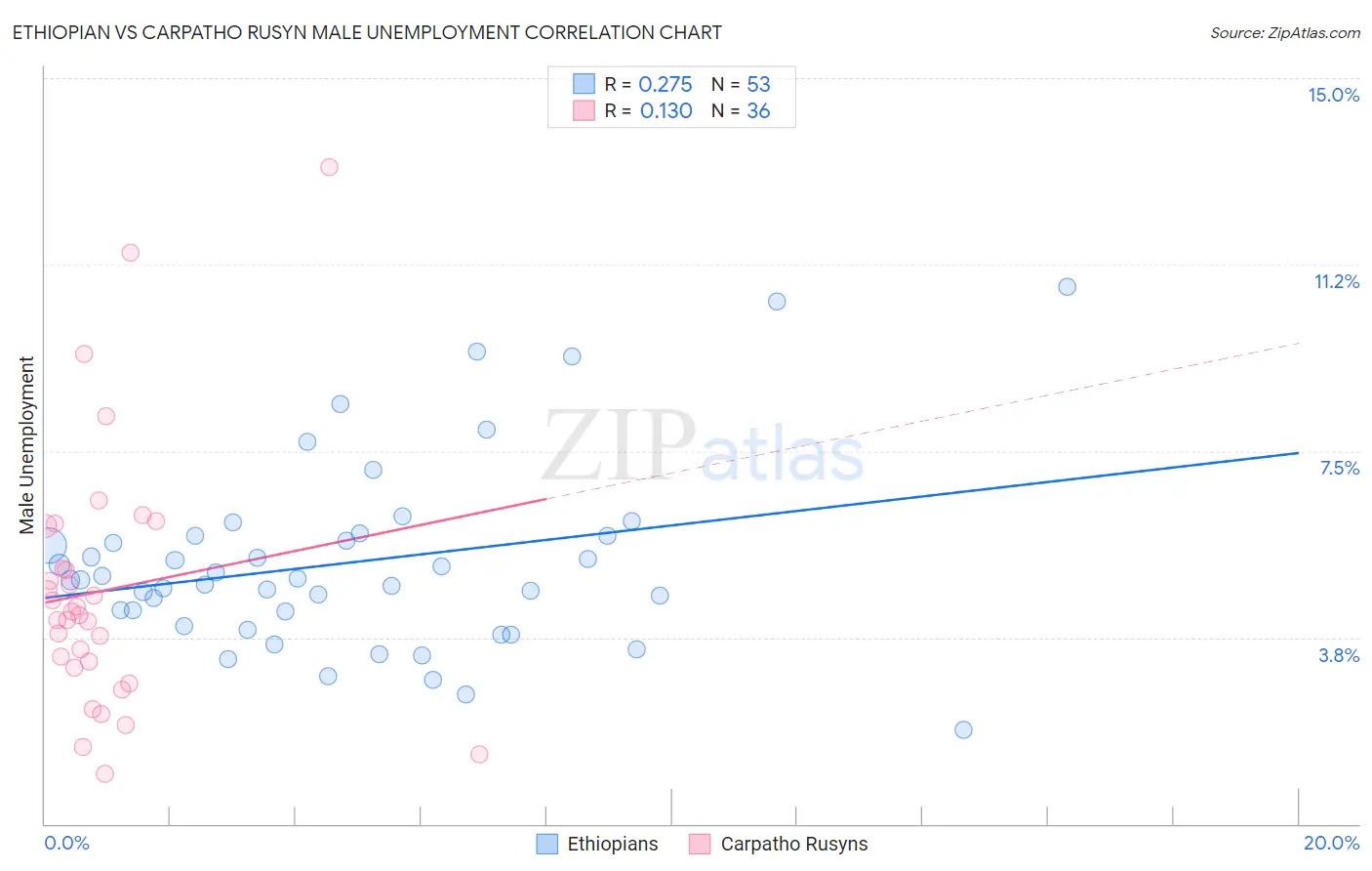 Ethiopian vs Carpatho Rusyn Male Unemployment