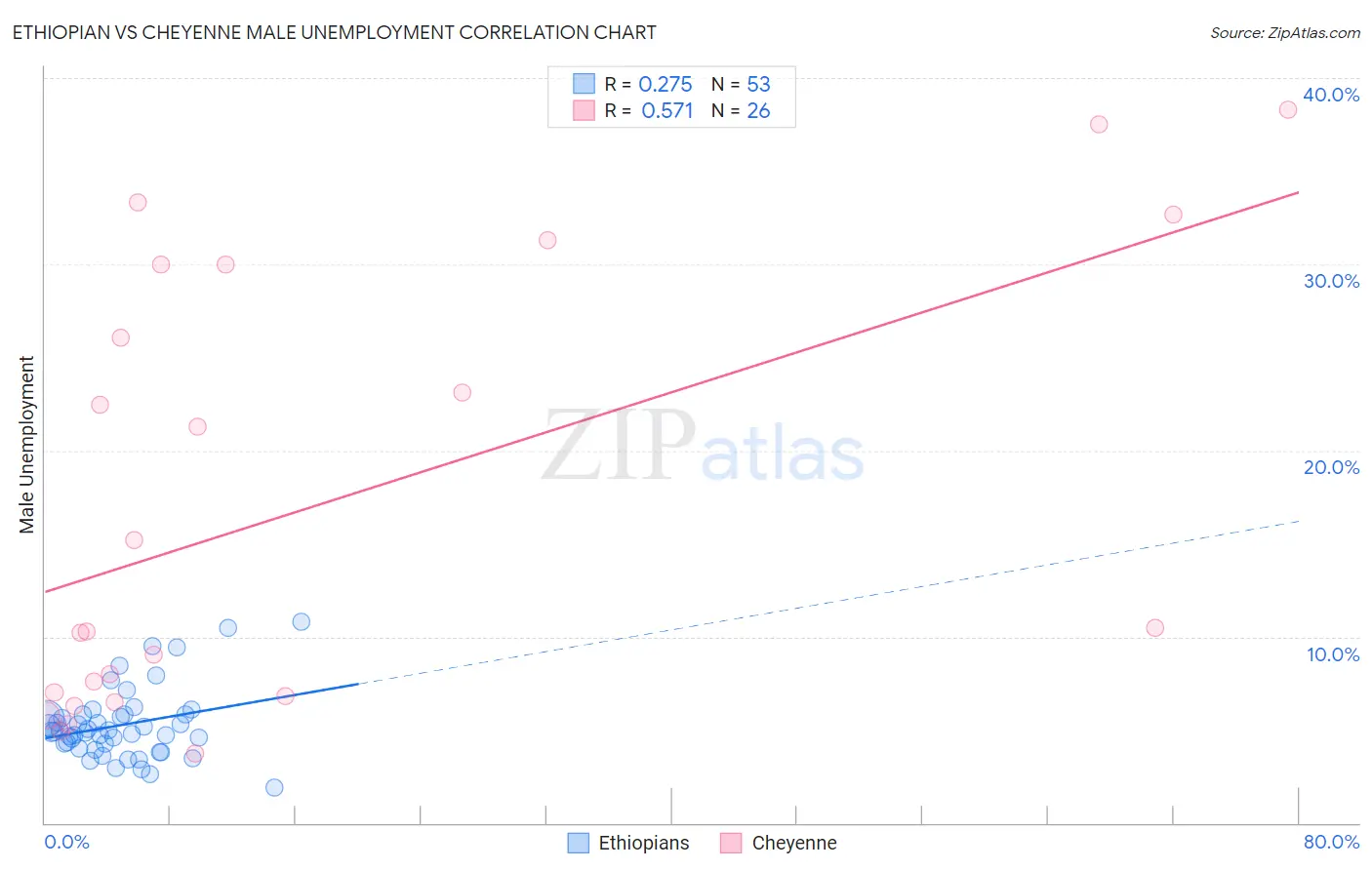 Ethiopian vs Cheyenne Male Unemployment