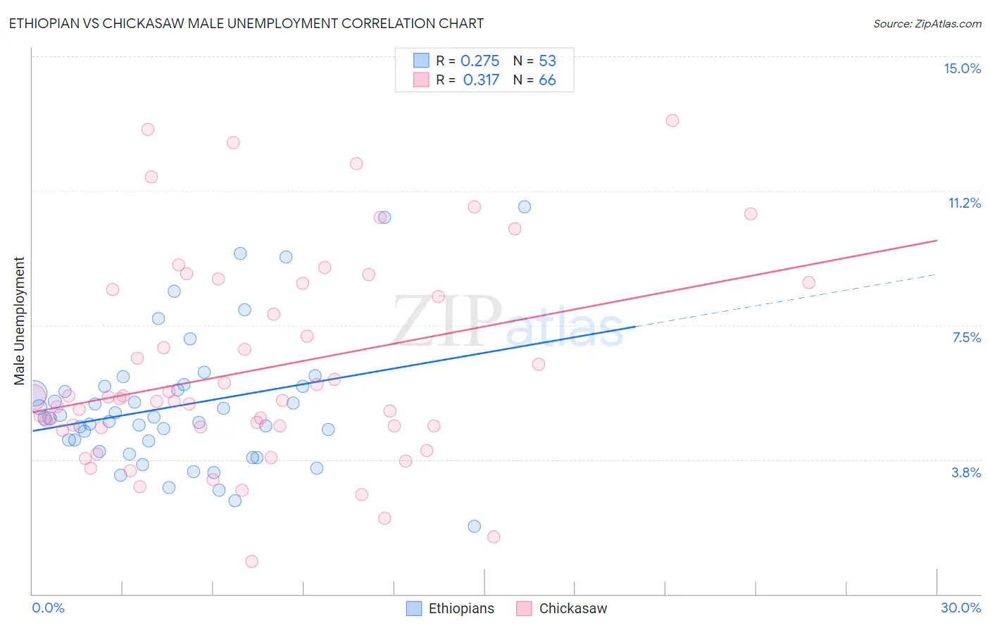 Ethiopian vs Chickasaw Male Unemployment