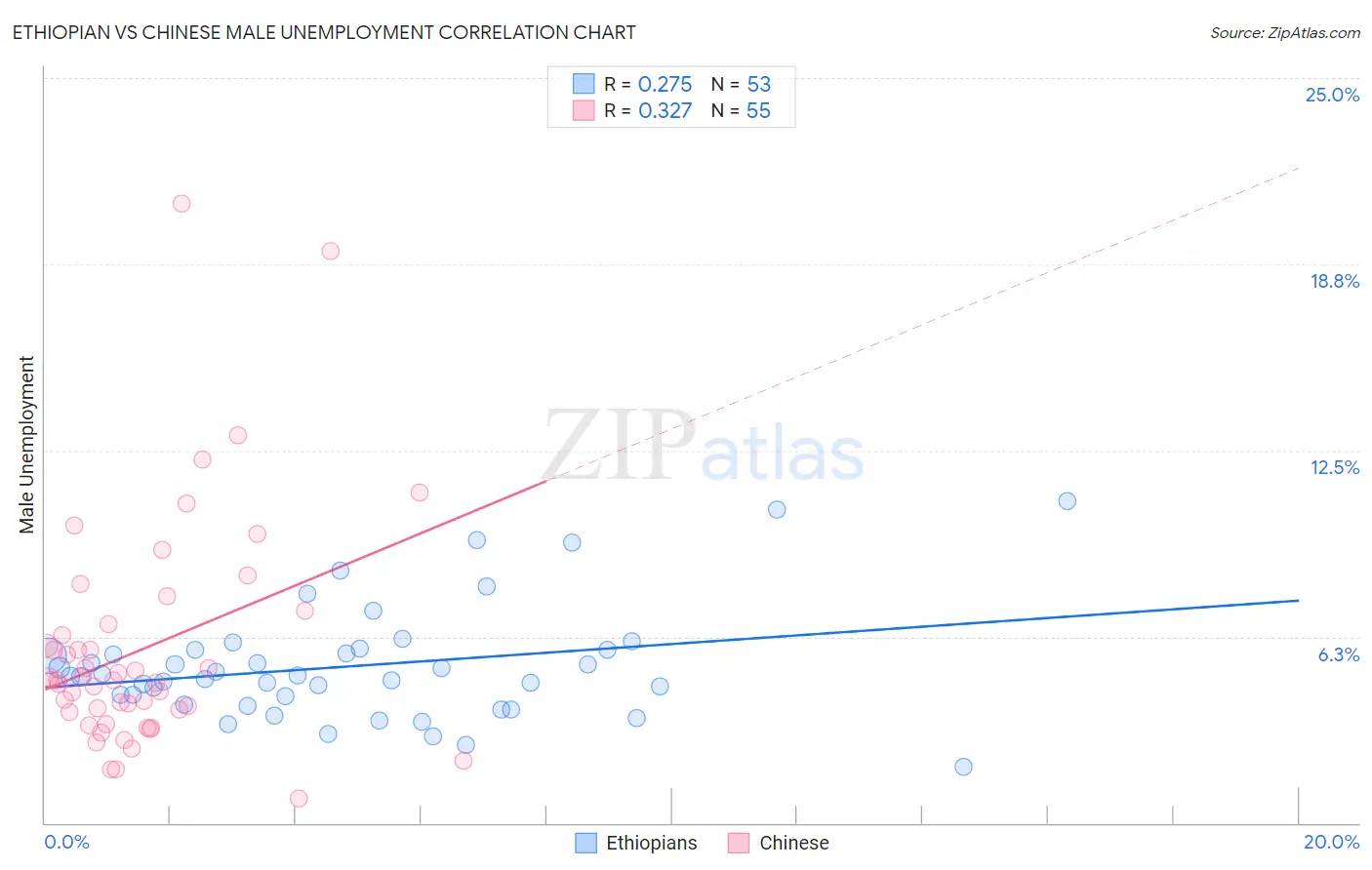 Ethiopian vs Chinese Male Unemployment