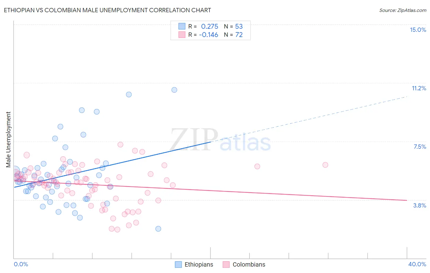 Ethiopian vs Colombian Male Unemployment