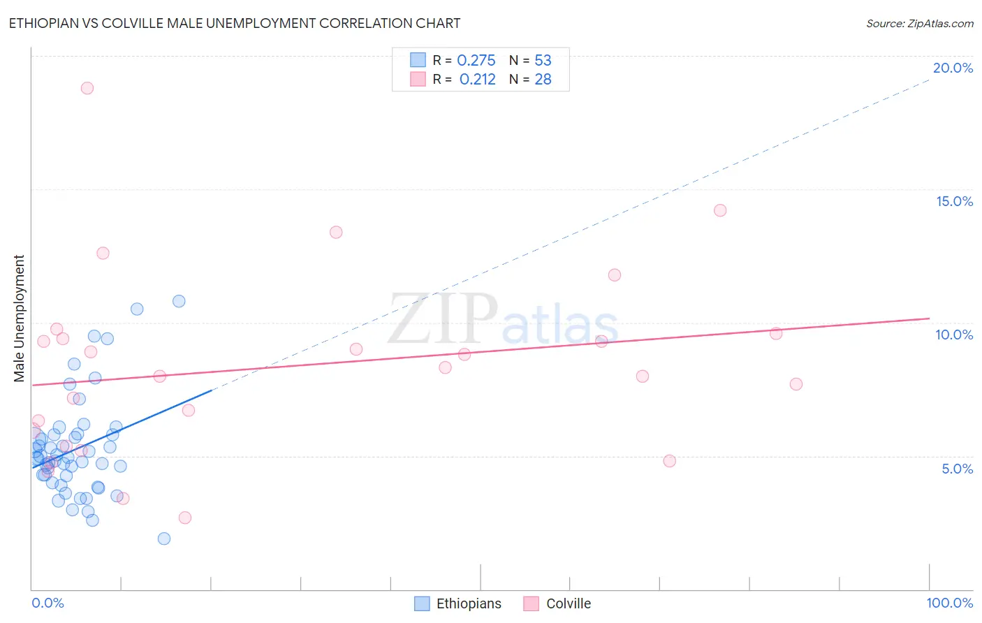 Ethiopian vs Colville Male Unemployment