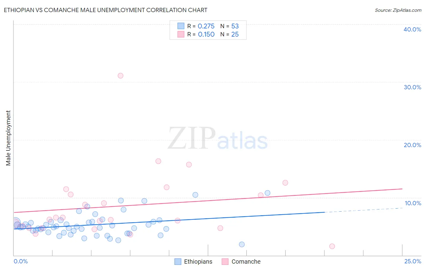 Ethiopian vs Comanche Male Unemployment