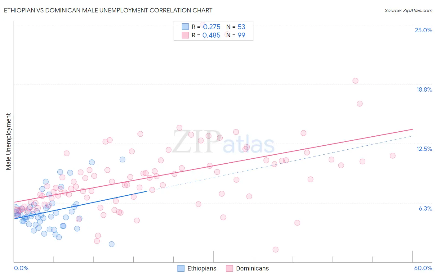 Ethiopian vs Dominican Male Unemployment