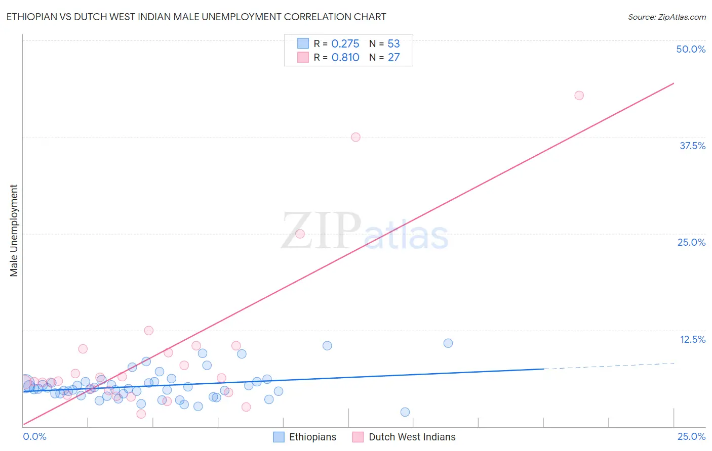 Ethiopian vs Dutch West Indian Male Unemployment