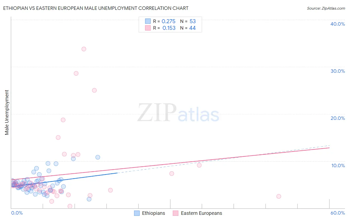 Ethiopian vs Eastern European Male Unemployment