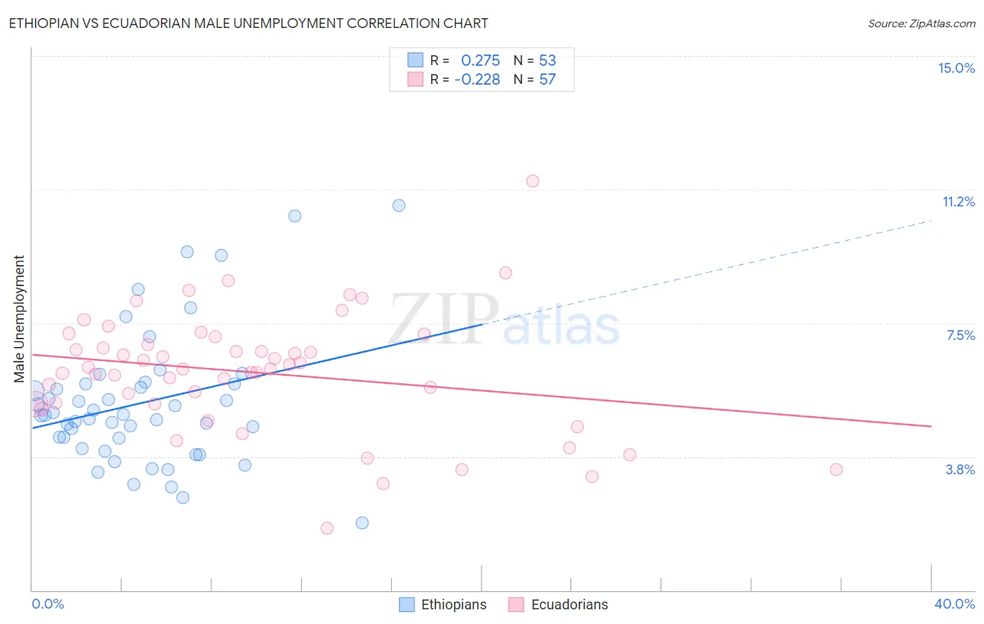 Ethiopian vs Ecuadorian Male Unemployment