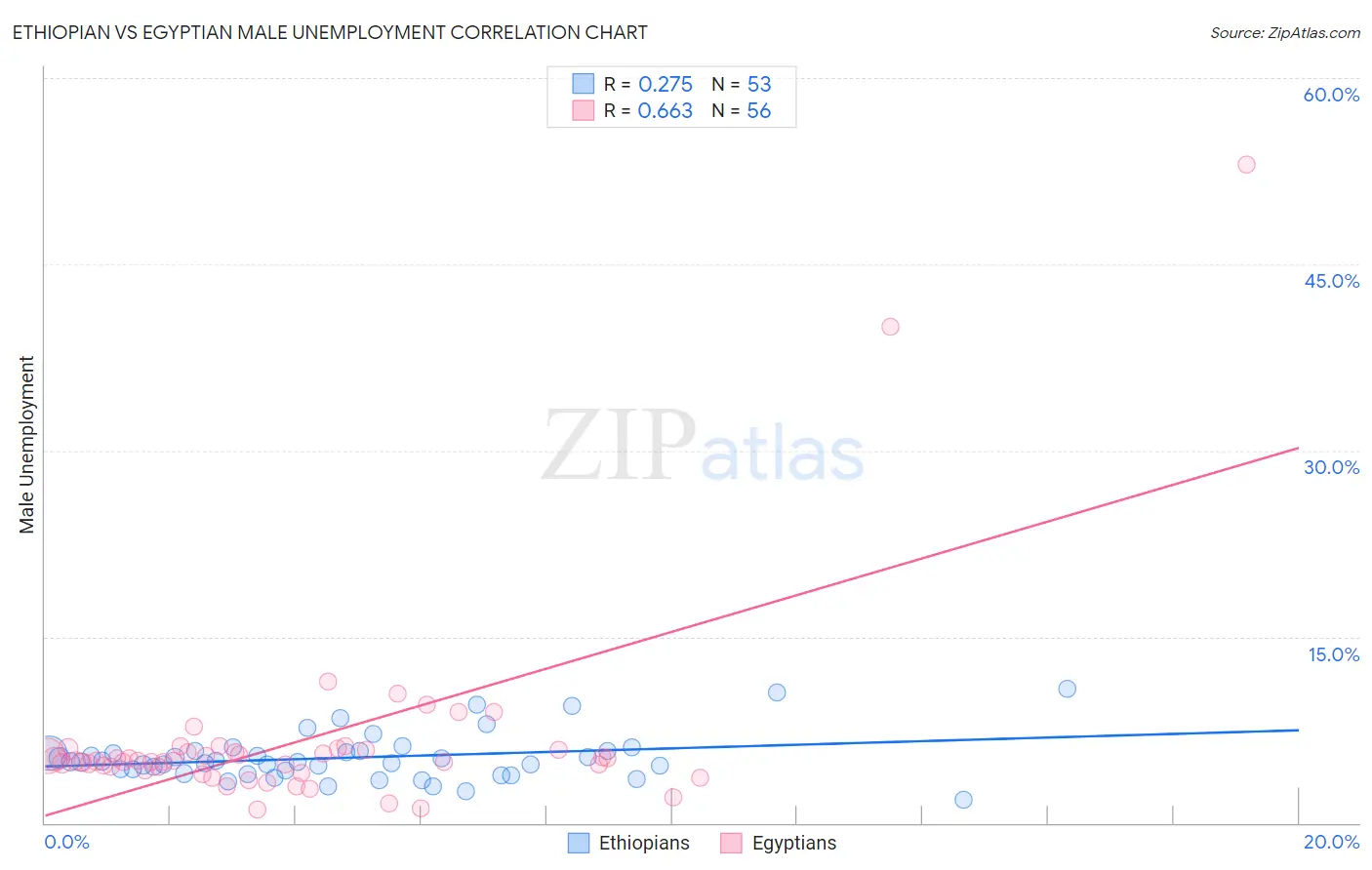 Ethiopian vs Egyptian Male Unemployment