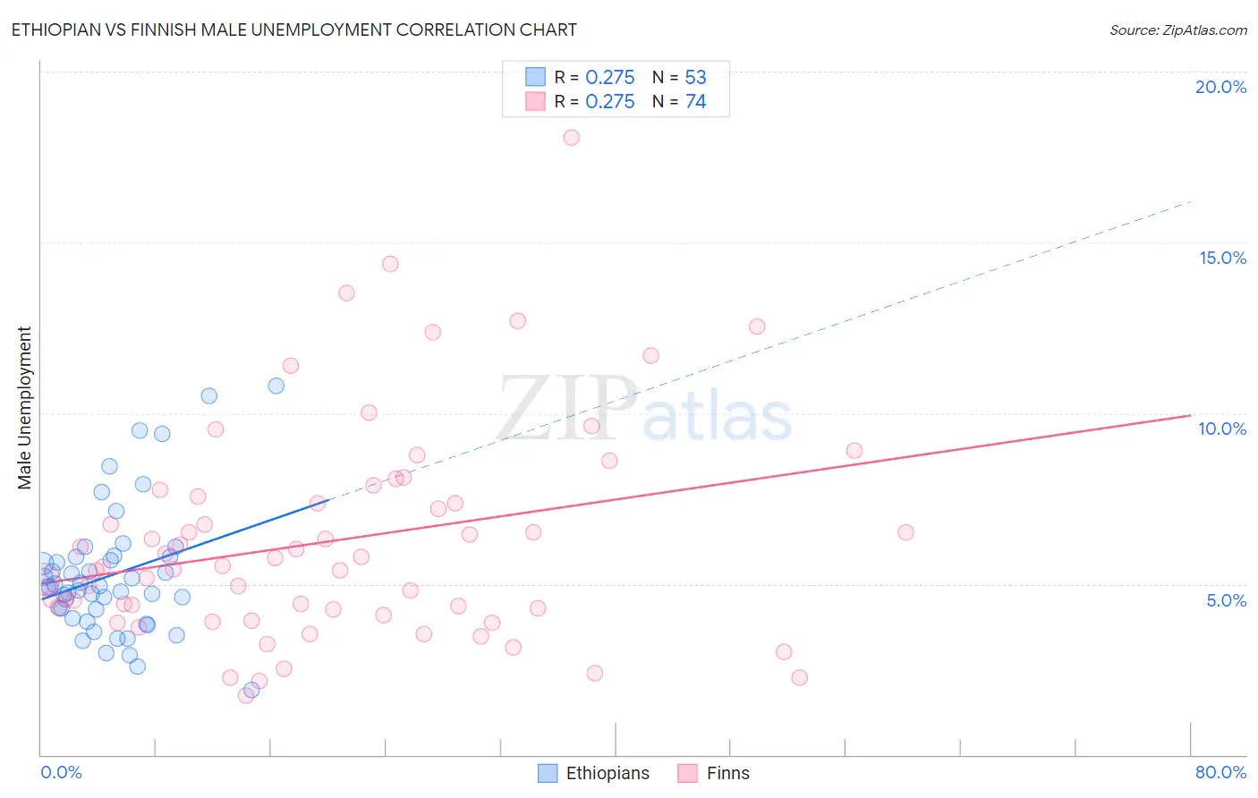 Ethiopian vs Finnish Male Unemployment