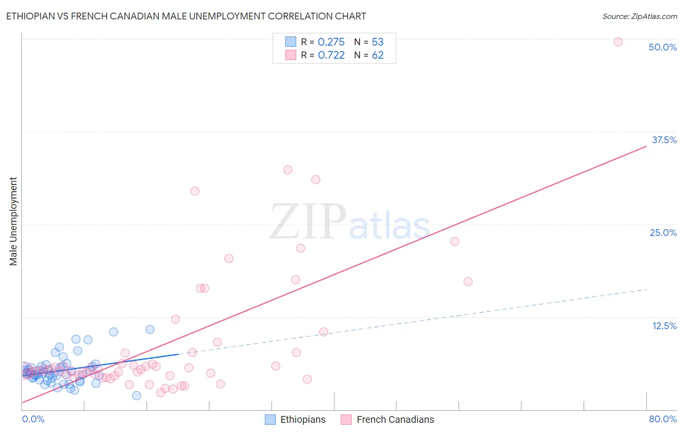 Ethiopian vs French Canadian Male Unemployment