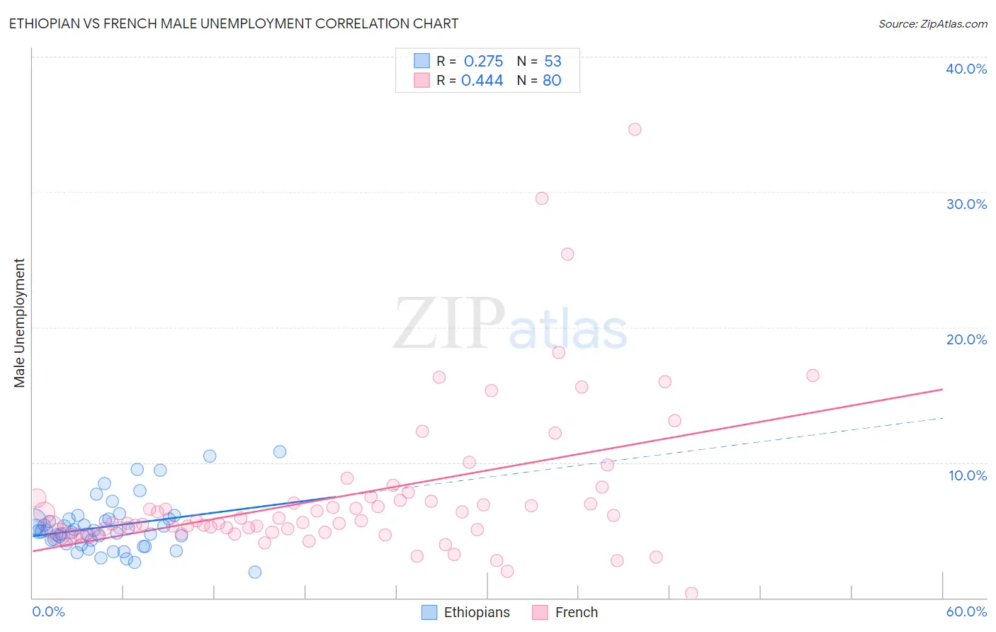 Ethiopian vs French Male Unemployment