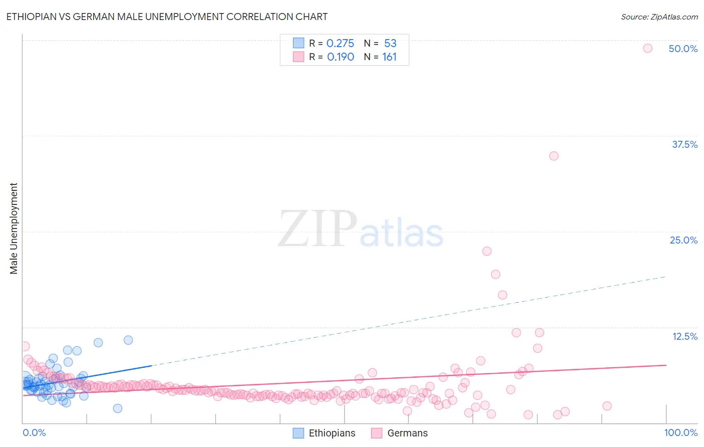 Ethiopian vs German Male Unemployment