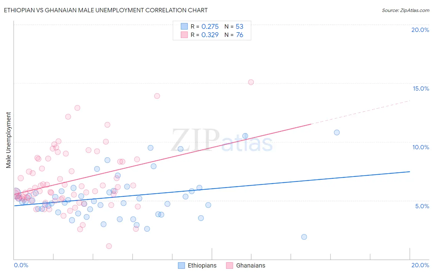 Ethiopian vs Ghanaian Male Unemployment