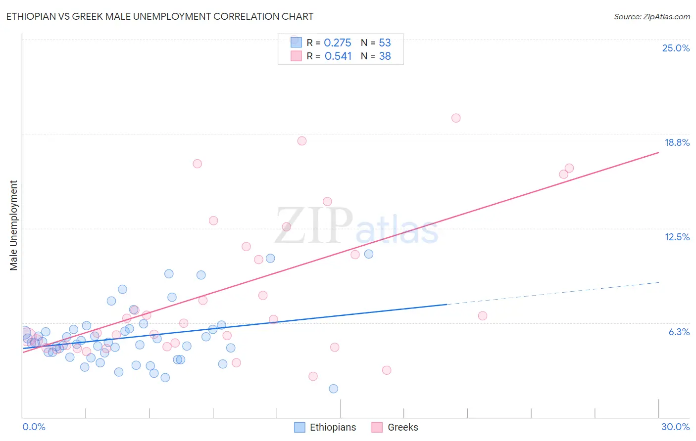 Ethiopian vs Greek Male Unemployment