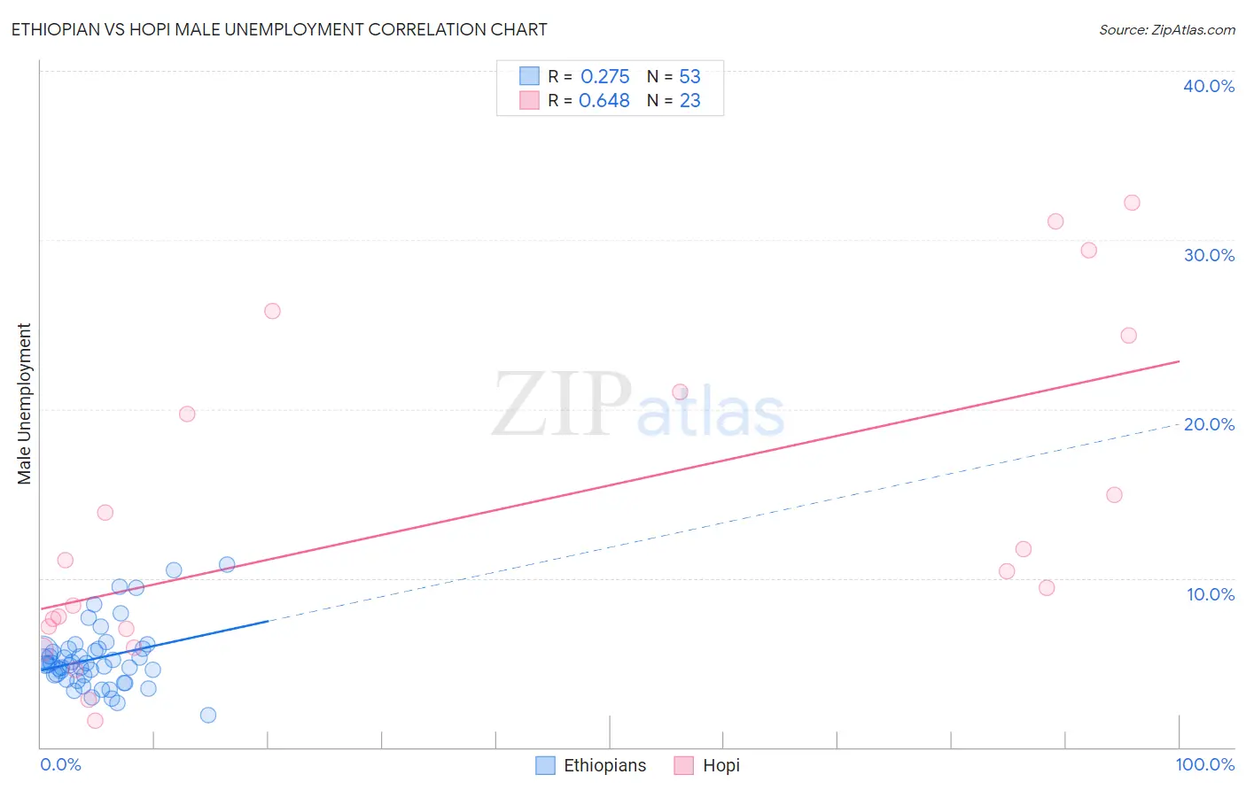 Ethiopian vs Hopi Male Unemployment