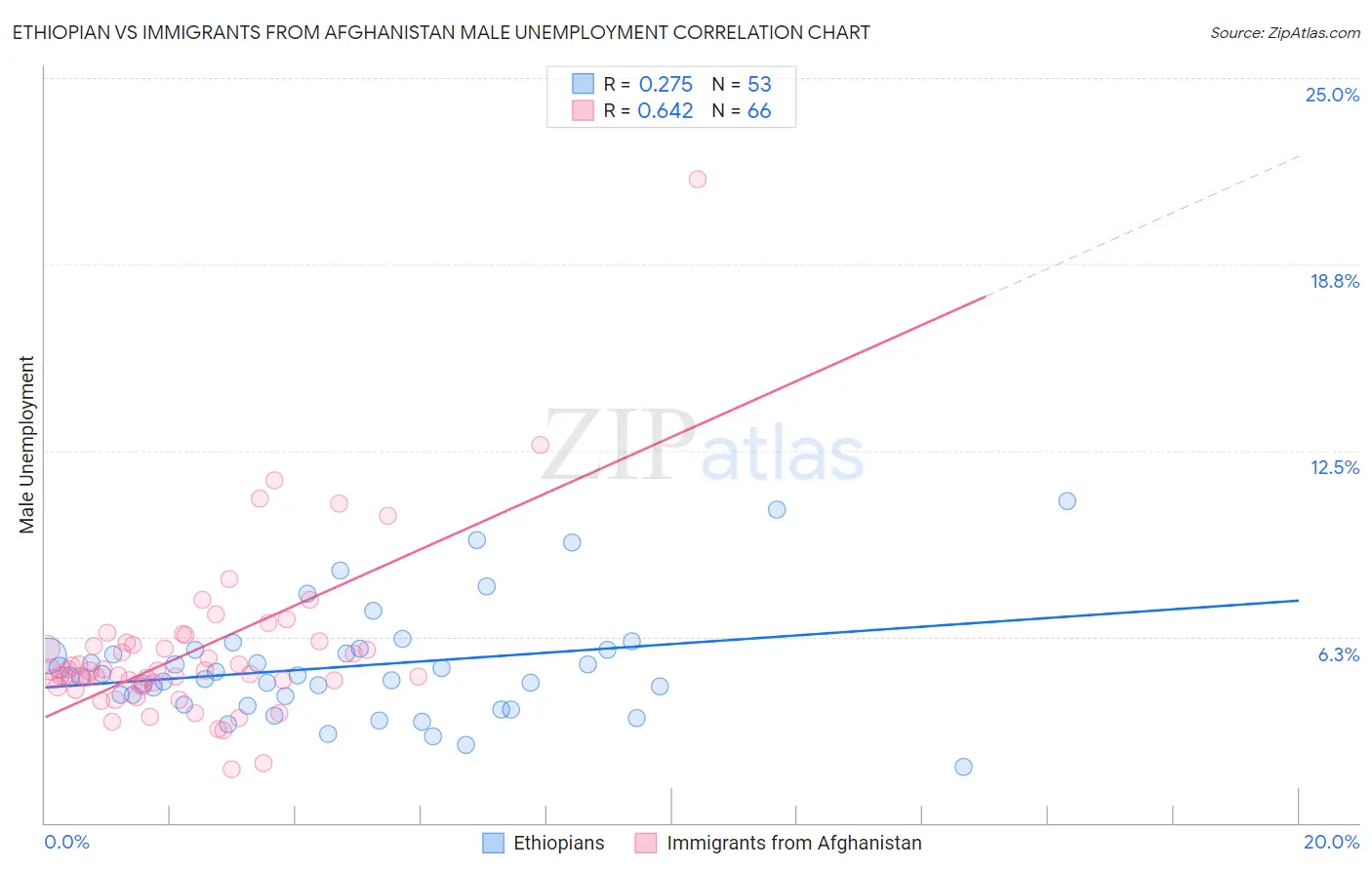 Ethiopian vs Immigrants from Afghanistan Male Unemployment