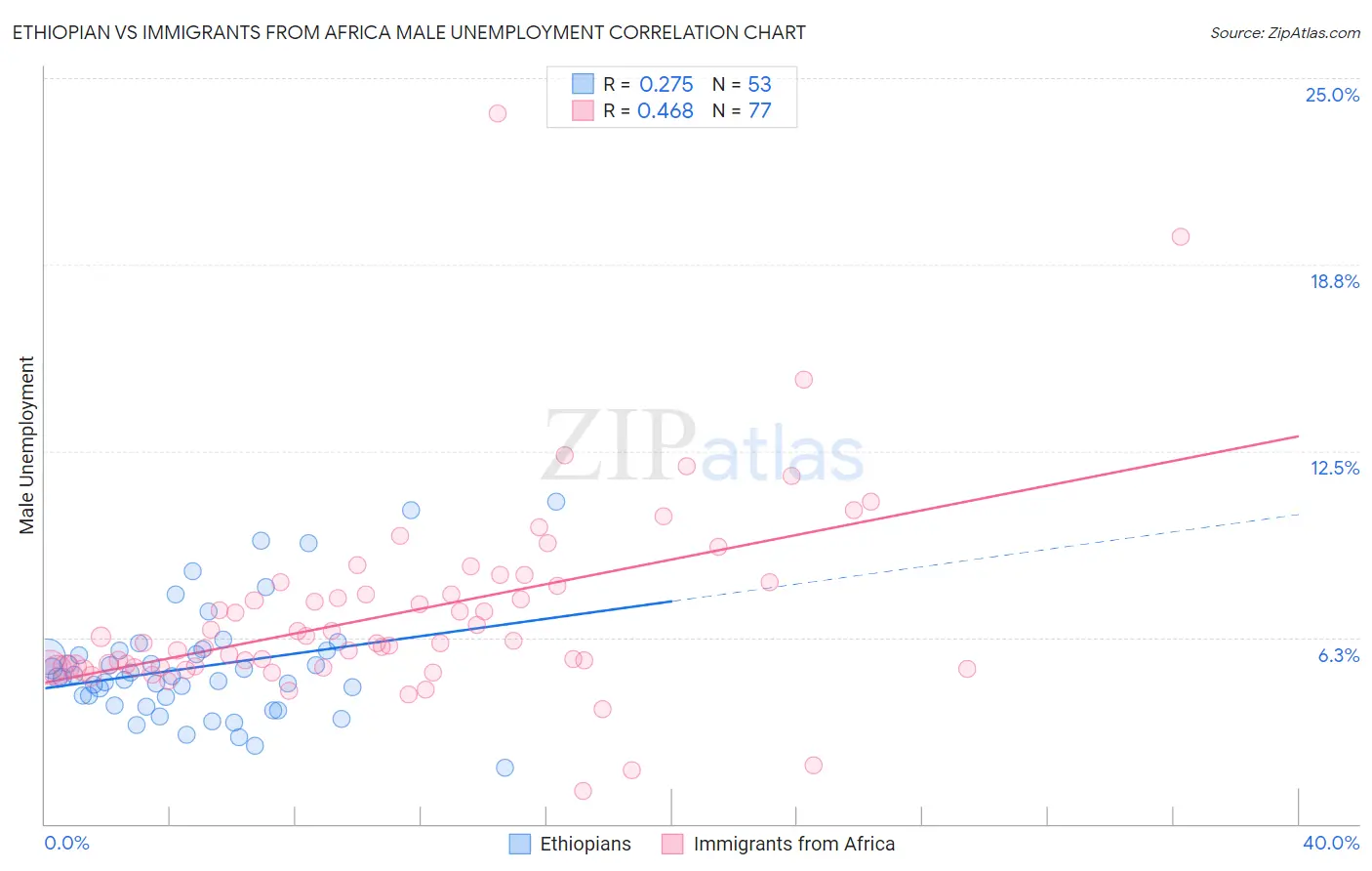 Ethiopian vs Immigrants from Africa Male Unemployment