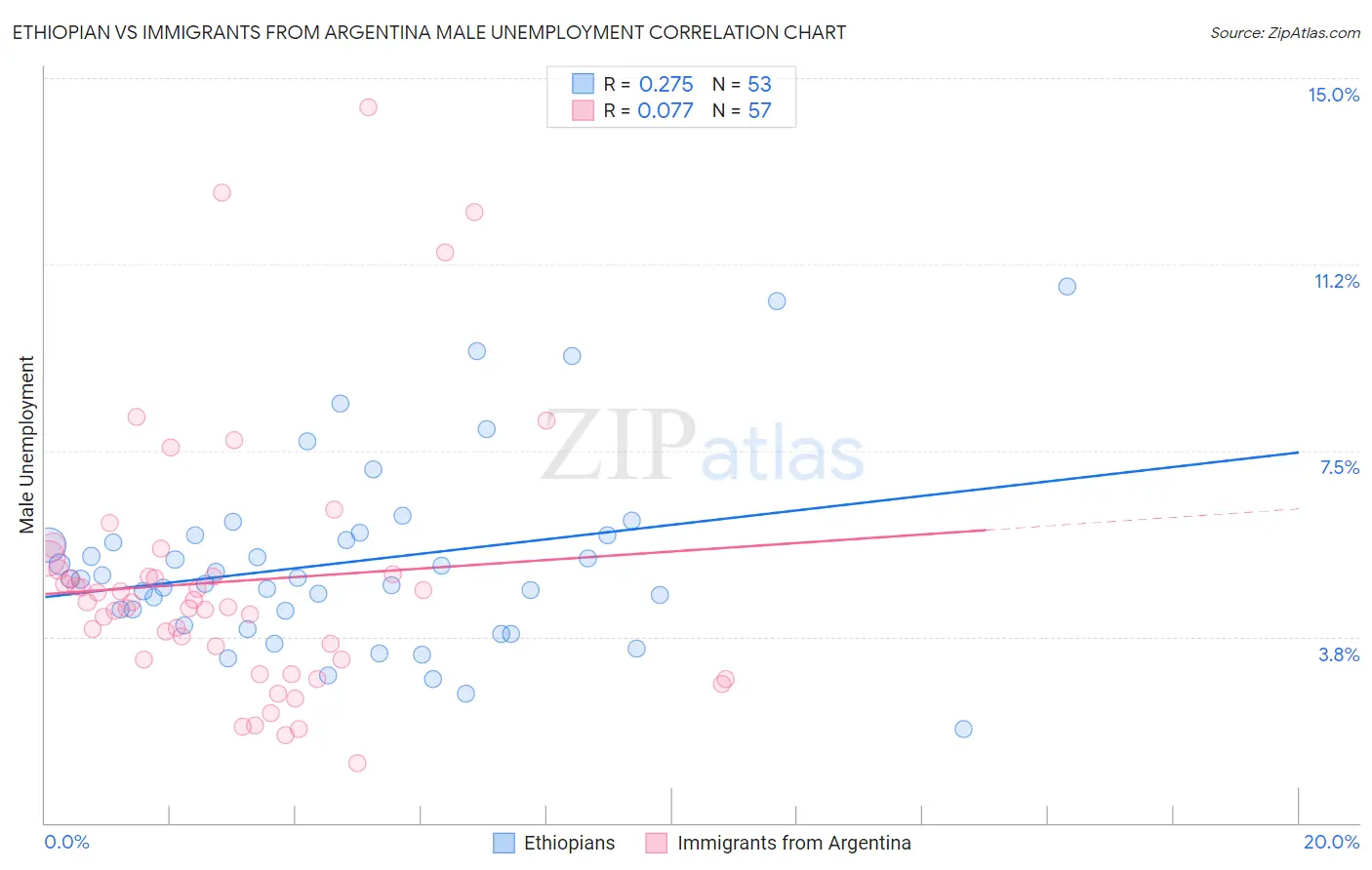 Ethiopian vs Immigrants from Argentina Male Unemployment