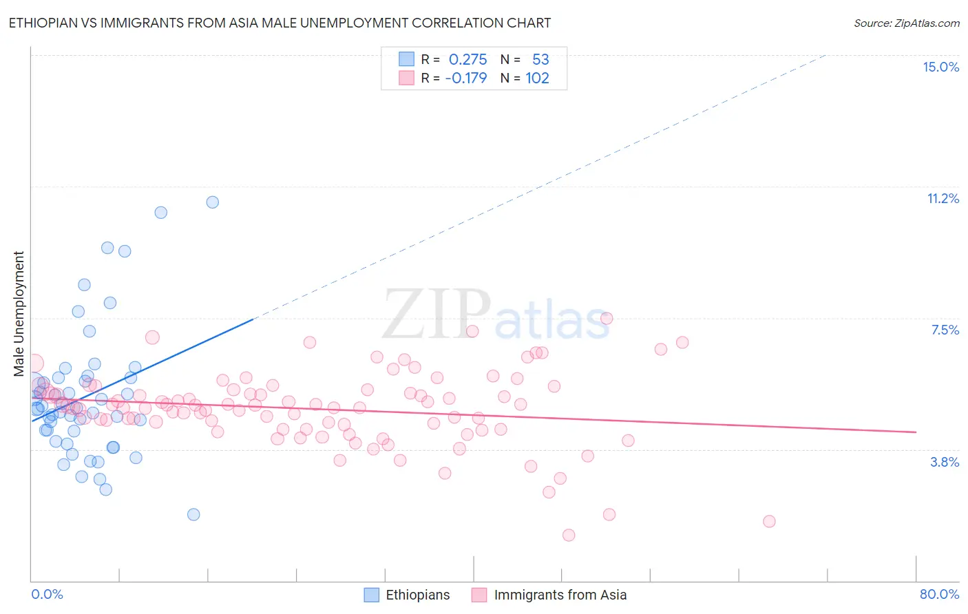 Ethiopian vs Immigrants from Asia Male Unemployment