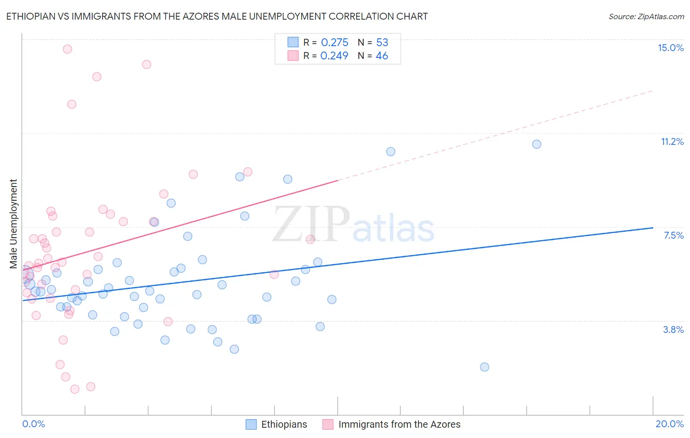 Ethiopian vs Immigrants from the Azores Male Unemployment