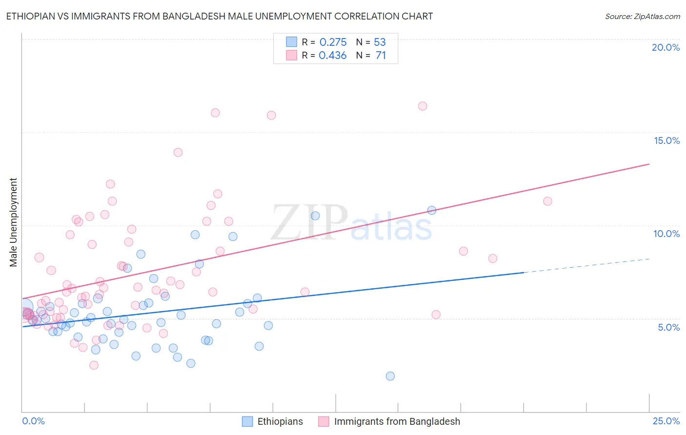 Ethiopian vs Immigrants from Bangladesh Male Unemployment