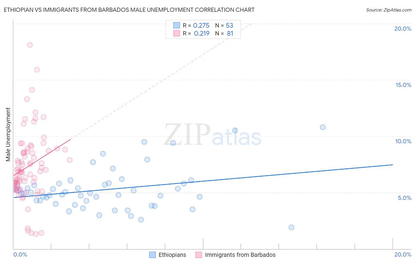 Ethiopian vs Immigrants from Barbados Male Unemployment