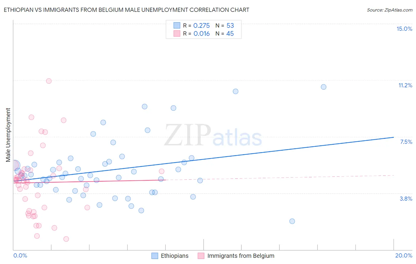 Ethiopian vs Immigrants from Belgium Male Unemployment