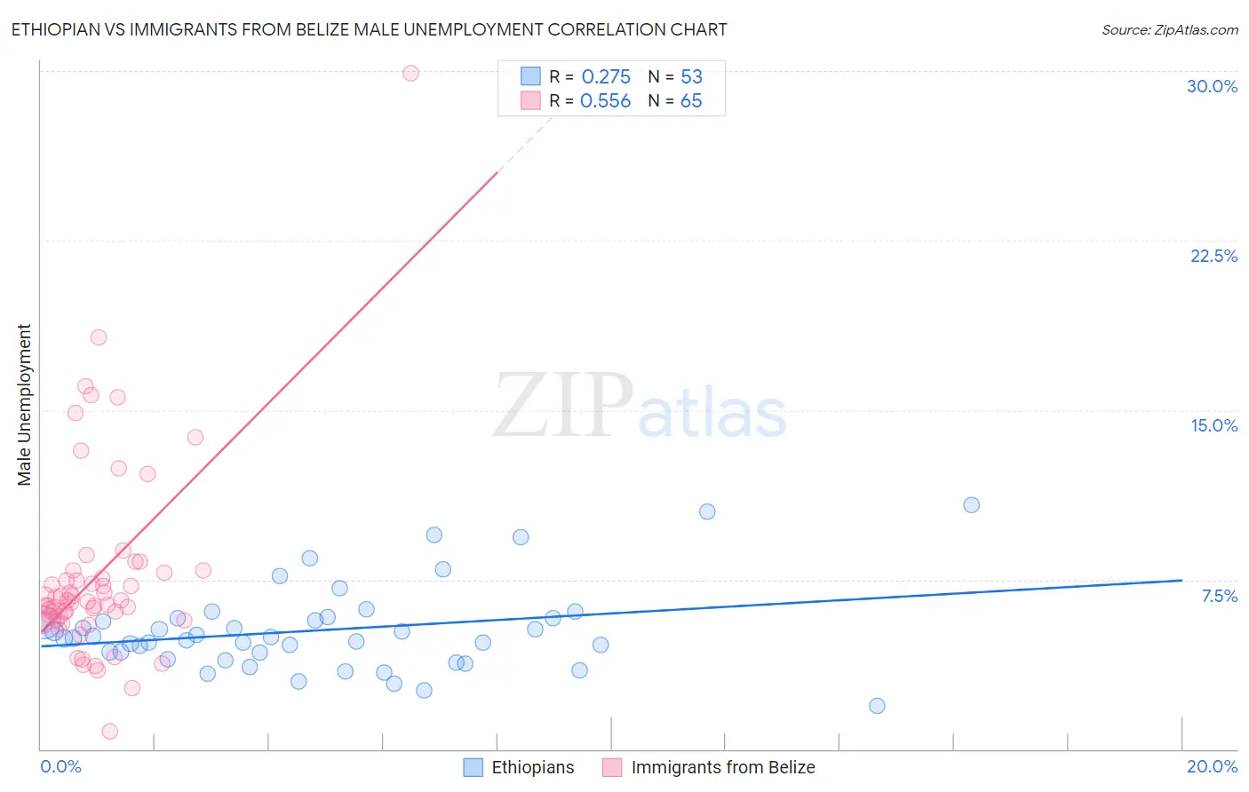 Ethiopian vs Immigrants from Belize Male Unemployment
