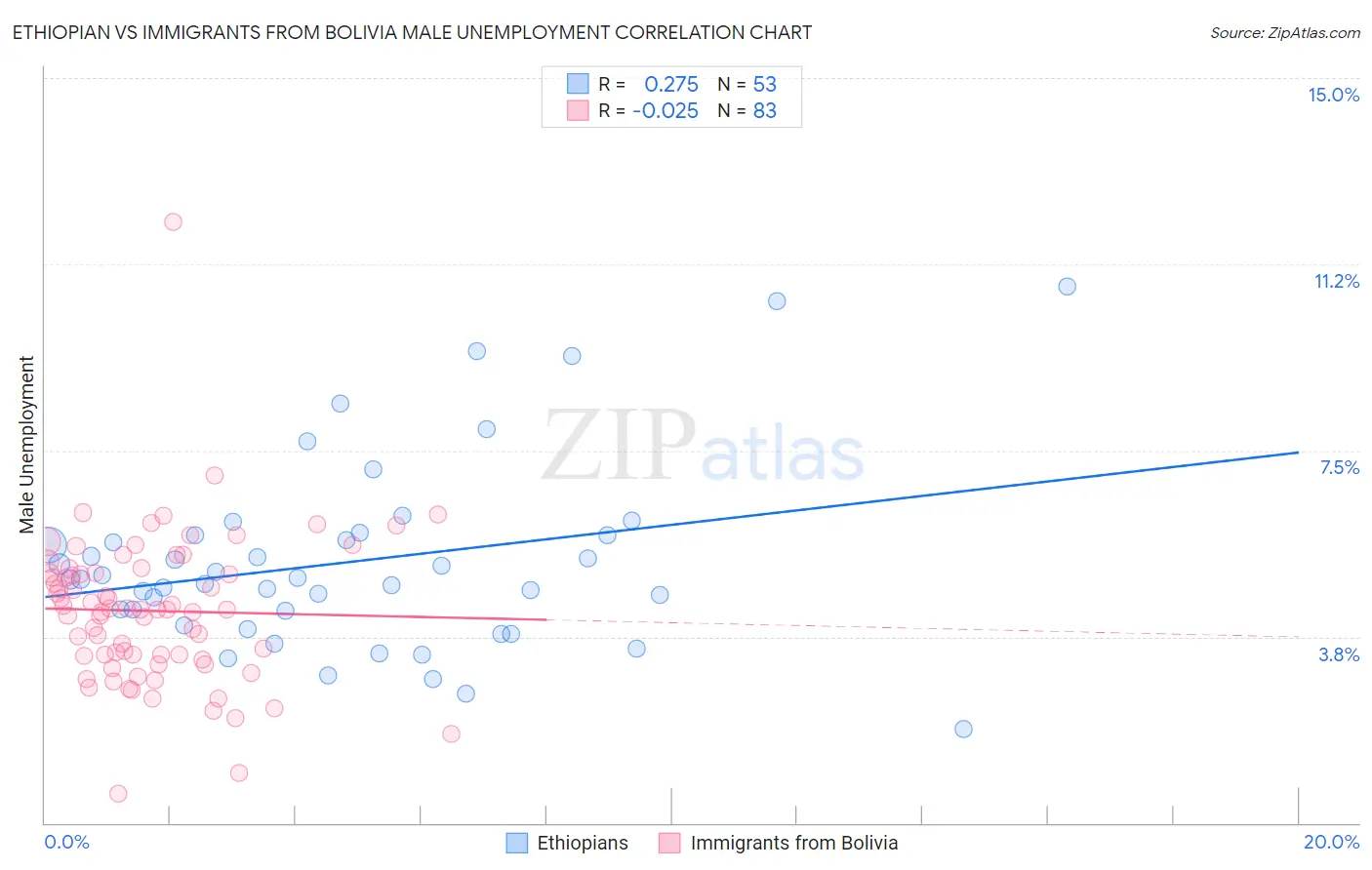 Ethiopian vs Immigrants from Bolivia Male Unemployment