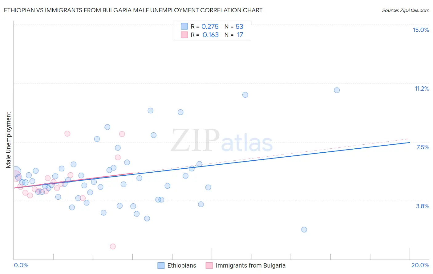 Ethiopian vs Immigrants from Bulgaria Male Unemployment