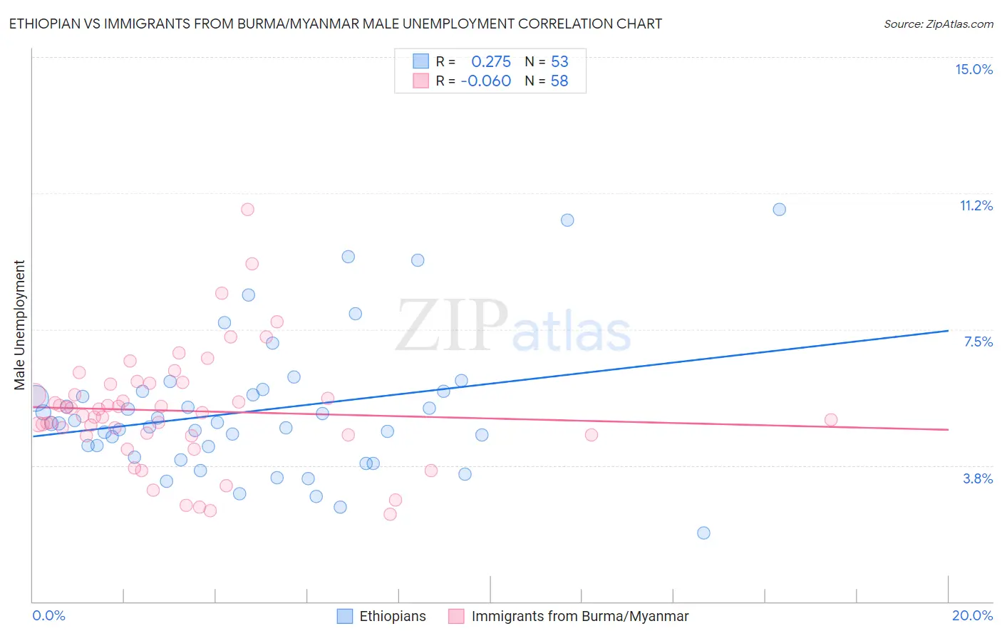 Ethiopian vs Immigrants from Burma/Myanmar Male Unemployment